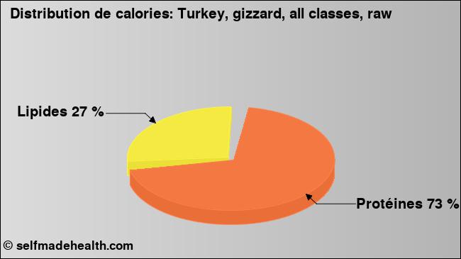 Calories: Turkey, gizzard, all classes, raw (diagramme, valeurs nutritives)