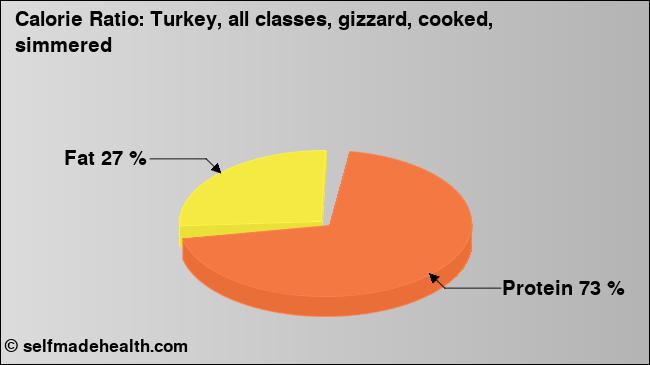 Calorie ratio: Turkey, all classes, gizzard, cooked, simmered (chart, nutrition data)