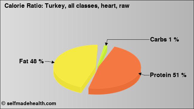 Calorie ratio: Turkey, all classes, heart, raw (chart, nutrition data)