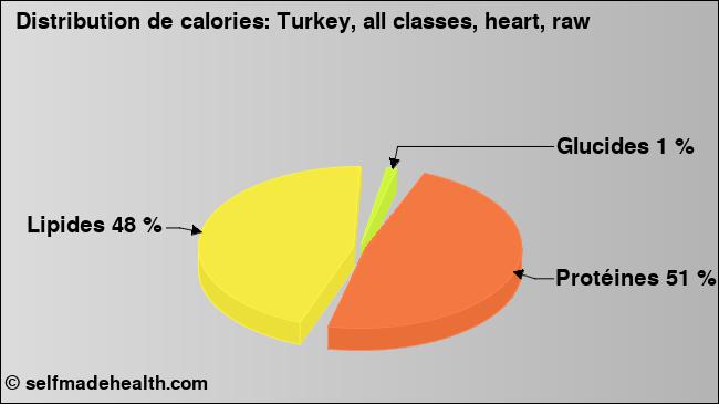 Calories: Turkey, all classes, heart, raw (diagramme, valeurs nutritives)