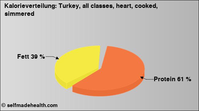 Kalorienverteilung: Turkey, all classes, heart, cooked, simmered (Grafik, Nährwerte)