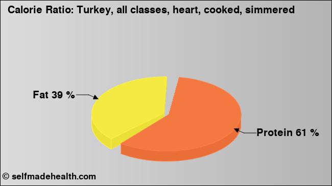 Calorie ratio: Turkey, all classes, heart, cooked, simmered (chart, nutrition data)