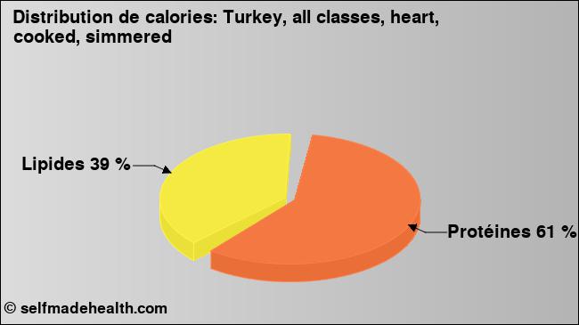Calories: Turkey, all classes, heart, cooked, simmered (diagramme, valeurs nutritives)