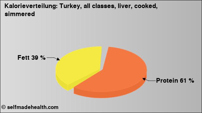 Kalorienverteilung: Turkey, all classes, liver, cooked, simmered (Grafik, Nährwerte)