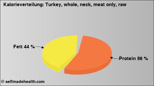 Kalorienverteilung: Turkey, whole, neck, meat only, raw (Grafik, Nährwerte)