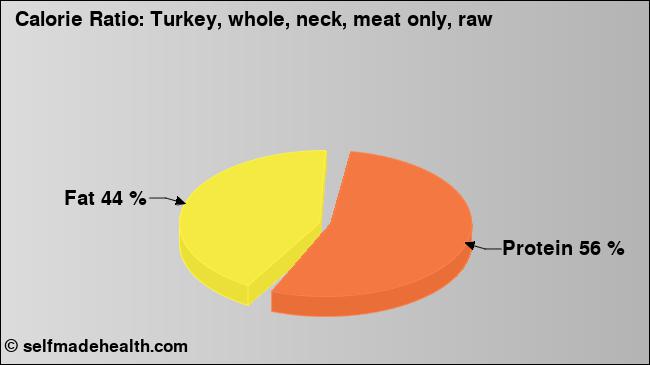 Calorie ratio: Turkey, whole, neck, meat only, raw (chart, nutrition data)