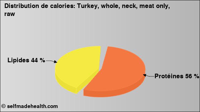 Calories: Turkey, whole, neck, meat only, raw (diagramme, valeurs nutritives)