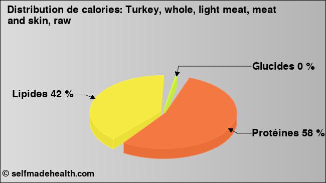 Calories: Turkey, whole, light meat, meat and skin, raw (diagramme, valeurs nutritives)