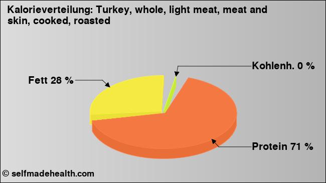 Kalorienverteilung: Turkey, whole, light meat, meat and skin, cooked, roasted (Grafik, Nährwerte)