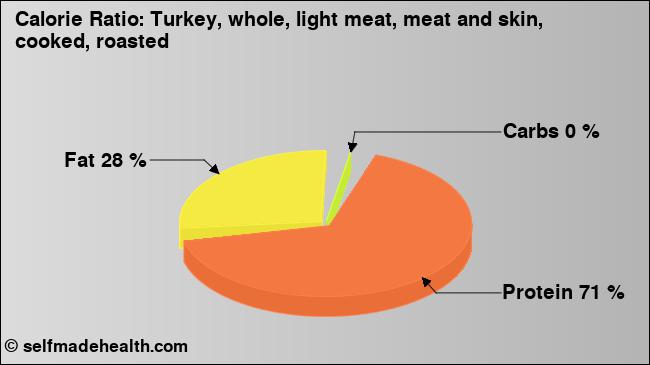 Calorie ratio: Turkey, whole, light meat, meat and skin, cooked, roasted (chart, nutrition data)