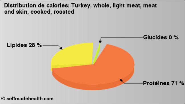Calories: Turkey, whole, light meat, meat and skin, cooked, roasted (diagramme, valeurs nutritives)