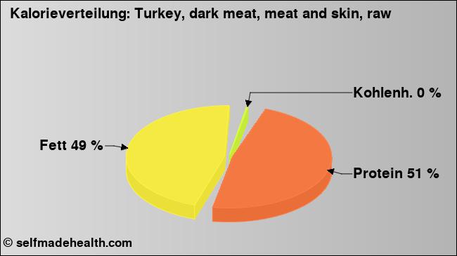 Kalorienverteilung: Turkey, dark meat, meat and skin, raw (Grafik, Nährwerte)