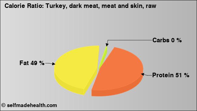 Calorie ratio: Turkey, dark meat, meat and skin, raw (chart, nutrition data)