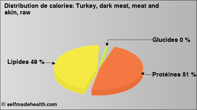 Calories: Turkey, dark meat, meat and skin, raw (diagramme, valeurs nutritives)