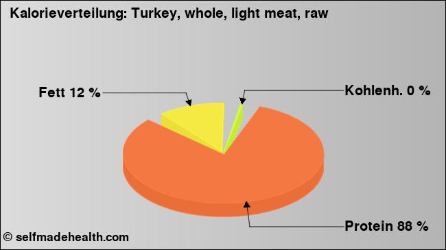 Kalorienverteilung: Turkey, whole, light meat, raw (Grafik, Nährwerte)
