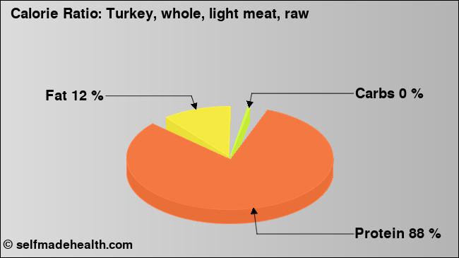 Calorie ratio: Turkey, whole, light meat, raw (chart, nutrition data)