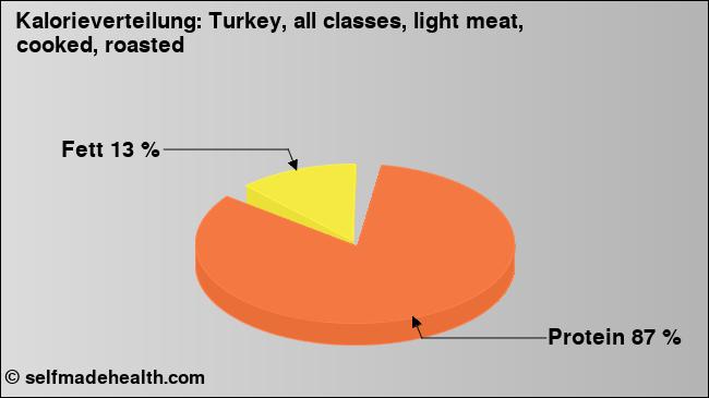 Kalorienverteilung: Turkey, all classes, light meat, cooked, roasted (Grafik, Nährwerte)