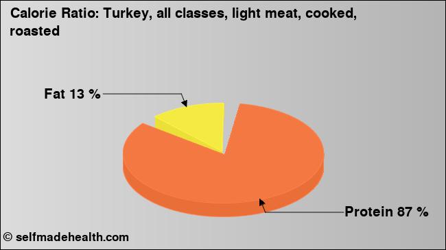 Calorie ratio: Turkey, all classes, light meat, cooked, roasted (chart, nutrition data)