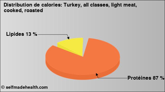 Calories: Turkey, all classes, light meat, cooked, roasted (diagramme, valeurs nutritives)
