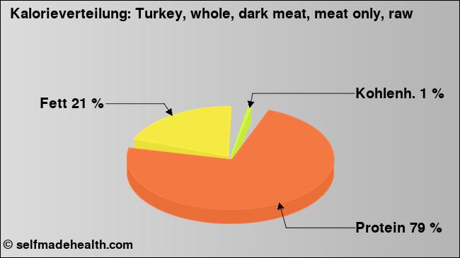 Kalorienverteilung: Turkey, whole, dark meat, meat only, raw (Grafik, Nährwerte)
