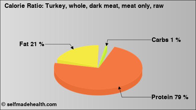 Calorie ratio: Turkey, whole, dark meat, meat only, raw (chart, nutrition data)