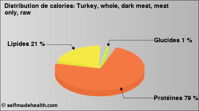 Calories: Turkey, whole, dark meat, meat only, raw (diagramme, valeurs nutritives)