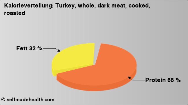 Kalorienverteilung: Turkey, whole, dark meat, cooked, roasted (Grafik, Nährwerte)