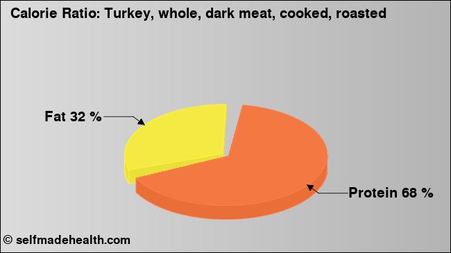 Calorie ratio: Turkey, whole, dark meat, cooked, roasted (chart, nutrition data)