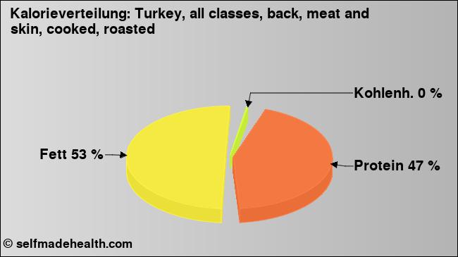 Kalorienverteilung: Turkey, all classes, back, meat and skin, cooked, roasted (Grafik, Nährwerte)