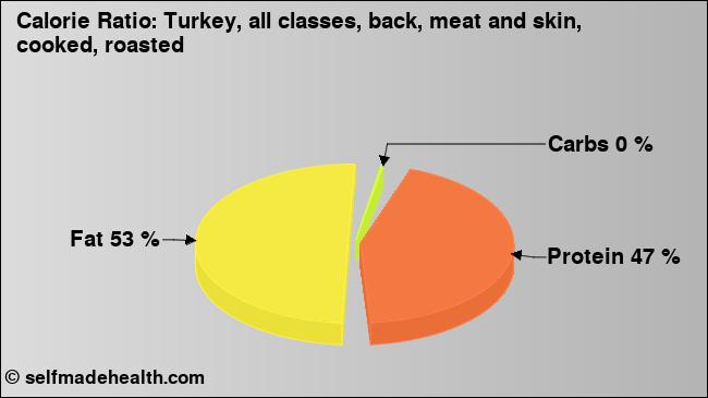 Calorie ratio: Turkey, all classes, back, meat and skin, cooked, roasted (chart, nutrition data)
