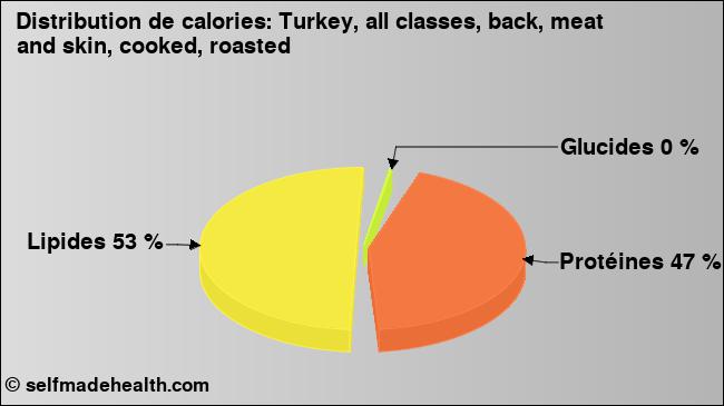 Calories: Turkey, all classes, back, meat and skin, cooked, roasted (diagramme, valeurs nutritives)