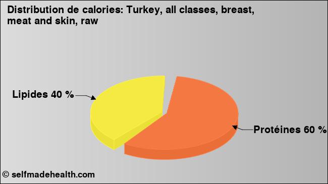 Calories: Turkey, all classes, breast, meat and skin, raw (diagramme, valeurs nutritives)