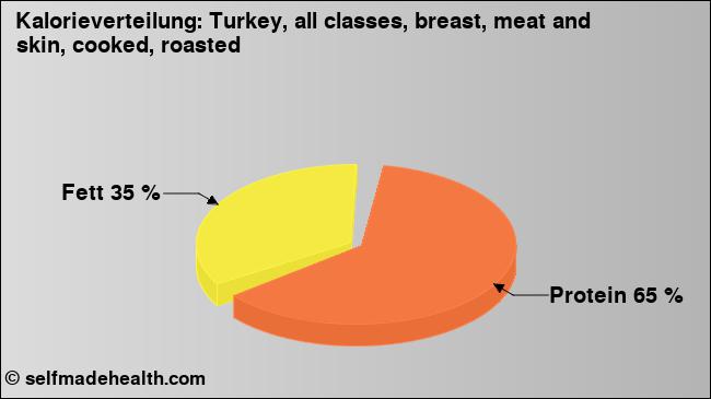 Kalorienverteilung: Turkey, all classes, breast, meat and skin, cooked, roasted (Grafik, Nährwerte)