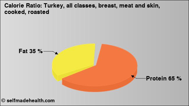 Calorie ratio: Turkey, all classes, breast, meat and skin, cooked, roasted (chart, nutrition data)