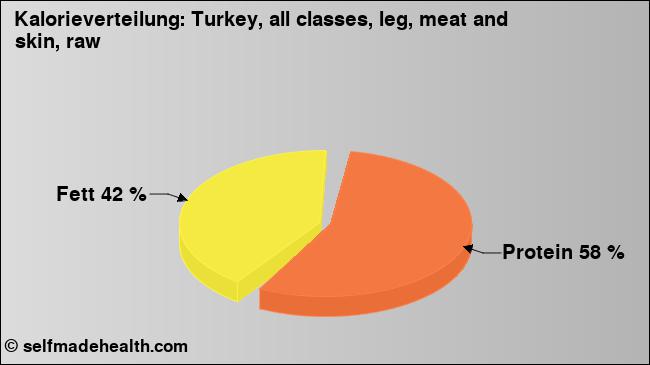 Kalorienverteilung: Turkey, all classes, leg, meat and skin, raw (Grafik, Nährwerte)