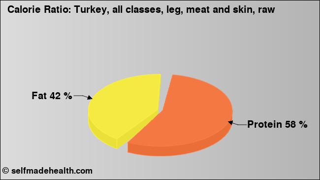 Calorie ratio: Turkey, all classes, leg, meat and skin, raw (chart, nutrition data)