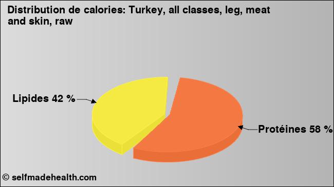 Calories: Turkey, all classes, leg, meat and skin, raw (diagramme, valeurs nutritives)