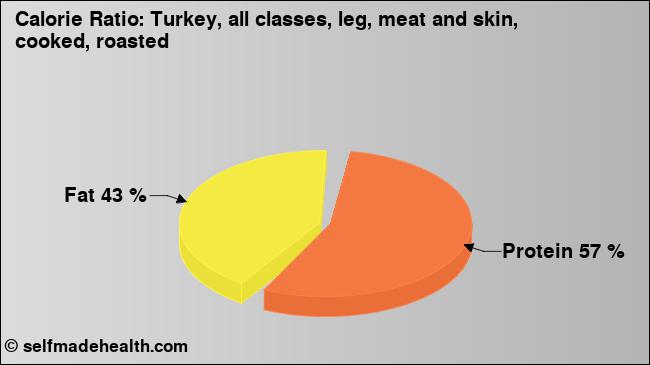 Calorie ratio: Turkey, all classes, leg, meat and skin, cooked, roasted (chart, nutrition data)