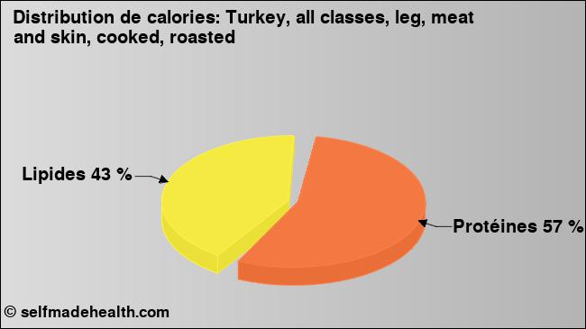 Calories: Turkey, all classes, leg, meat and skin, cooked, roasted (diagramme, valeurs nutritives)