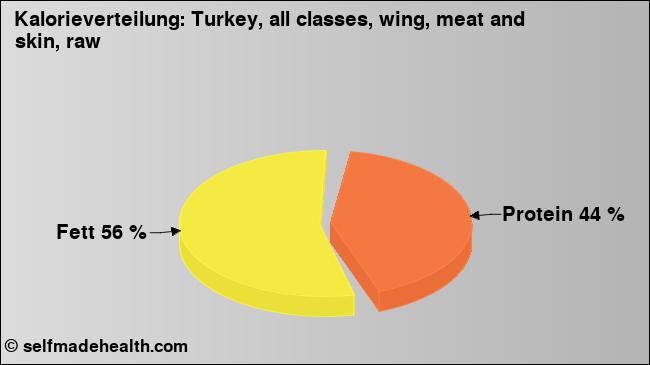 Kalorienverteilung: Turkey, all classes, wing, meat and skin, raw (Grafik, Nährwerte)