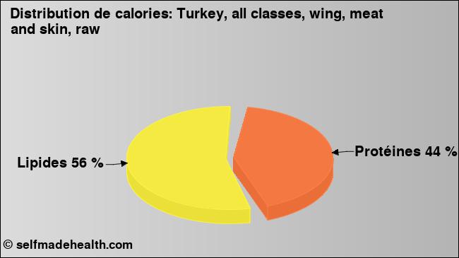 Calories: Turkey, all classes, wing, meat and skin, raw (diagramme, valeurs nutritives)