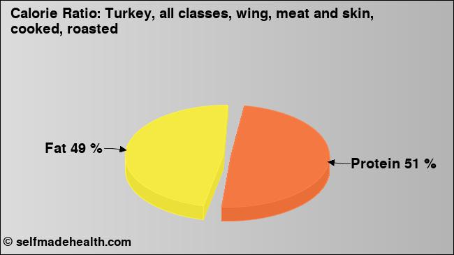 Calorie ratio: Turkey, all classes, wing, meat and skin, cooked, roasted (chart, nutrition data)