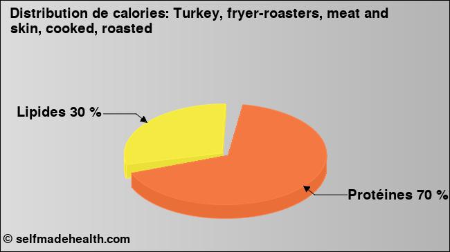 Calories: Turkey, fryer-roasters, meat and skin, cooked, roasted (diagramme, valeurs nutritives)