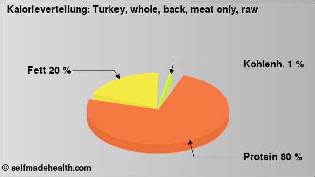 Kalorienverteilung: Turkey, whole, back, meat only, raw (Grafik, Nährwerte)