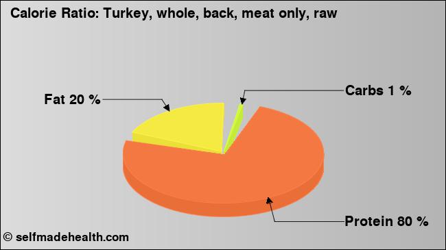 Calorie ratio: Turkey, whole, back, meat only, raw (chart, nutrition data)
