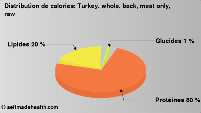 Calories: Turkey, whole, back, meat only, raw (diagramme, valeurs nutritives)