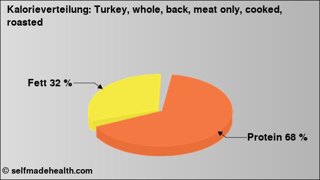 Kalorienverteilung: Turkey, whole, back, meat only, cooked, roasted (Grafik, Nährwerte)
