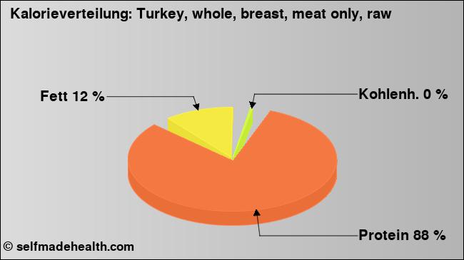 Kalorienverteilung: Turkey, whole, breast, meat only, raw (Grafik, Nährwerte)