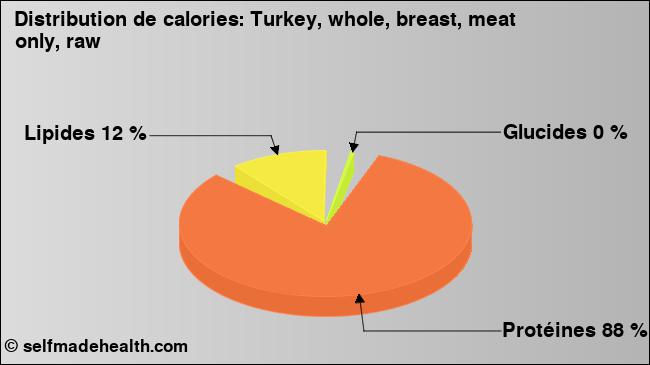 Calories: Turkey, whole, breast, meat only, raw (diagramme, valeurs nutritives)