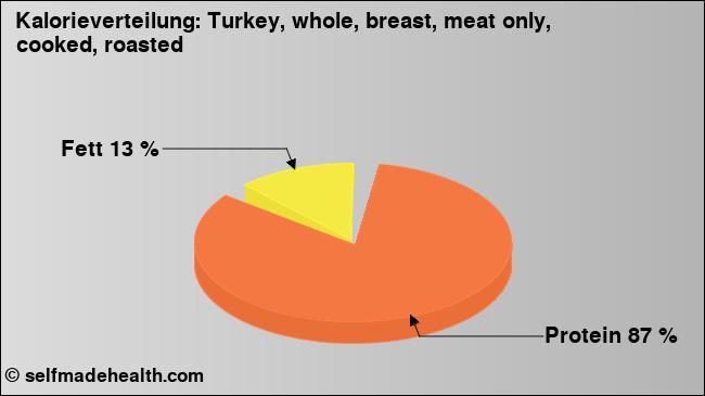 Kalorienverteilung: Turkey, whole, breast, meat only, cooked, roasted (Grafik, Nährwerte)